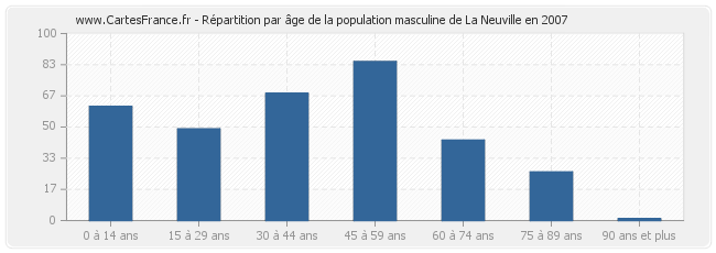 Répartition par âge de la population masculine de La Neuville en 2007